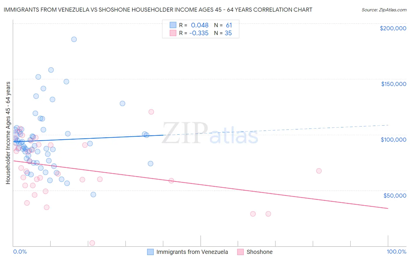 Immigrants from Venezuela vs Shoshone Householder Income Ages 45 - 64 years
