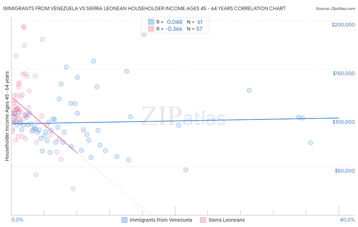 Immigrants from Venezuela vs Sierra Leonean Householder Income Ages 45 - 64 years