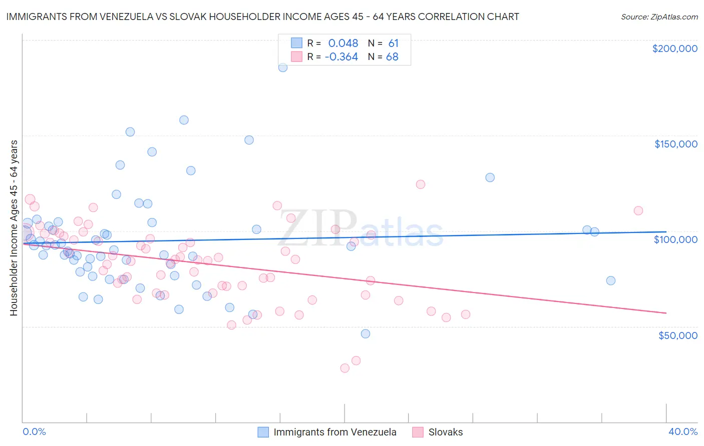 Immigrants from Venezuela vs Slovak Householder Income Ages 45 - 64 years