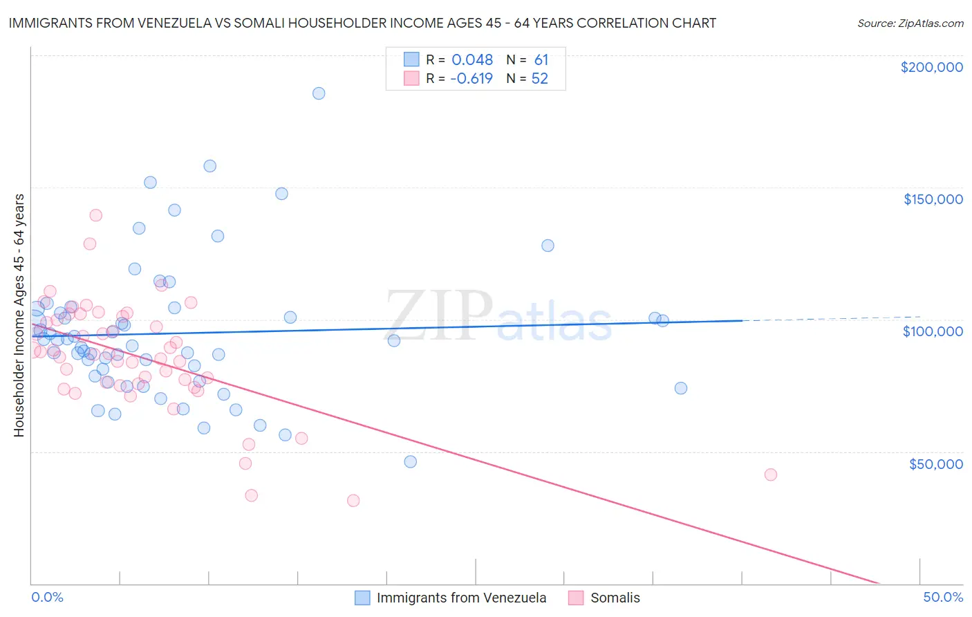 Immigrants from Venezuela vs Somali Householder Income Ages 45 - 64 years