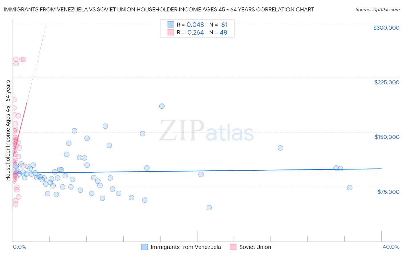 Immigrants from Venezuela vs Soviet Union Householder Income Ages 45 - 64 years