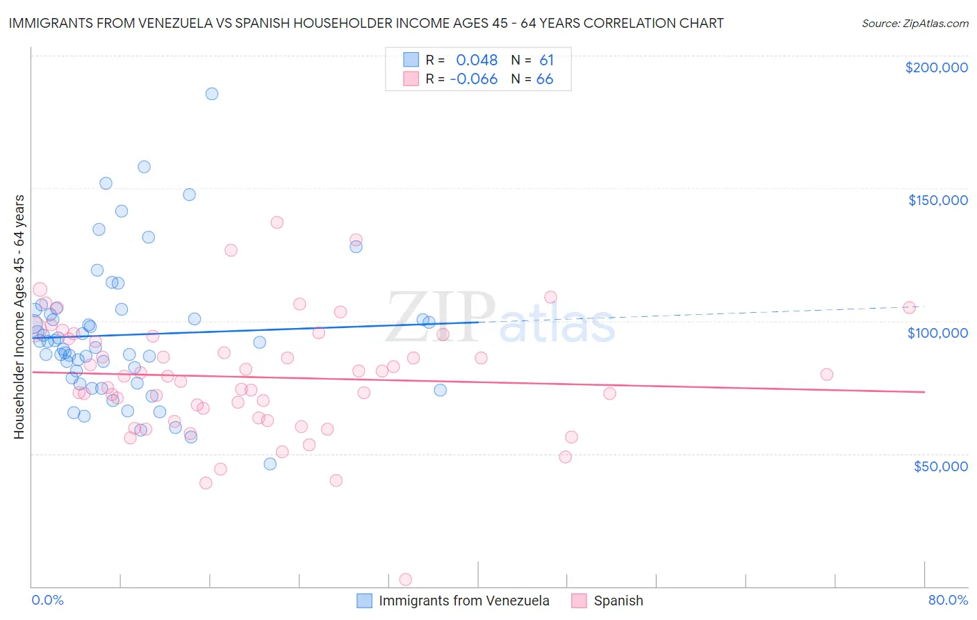 Immigrants from Venezuela vs Spanish Householder Income Ages 45 - 64 years