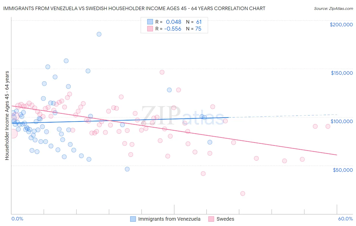 Immigrants from Venezuela vs Swedish Householder Income Ages 45 - 64 years