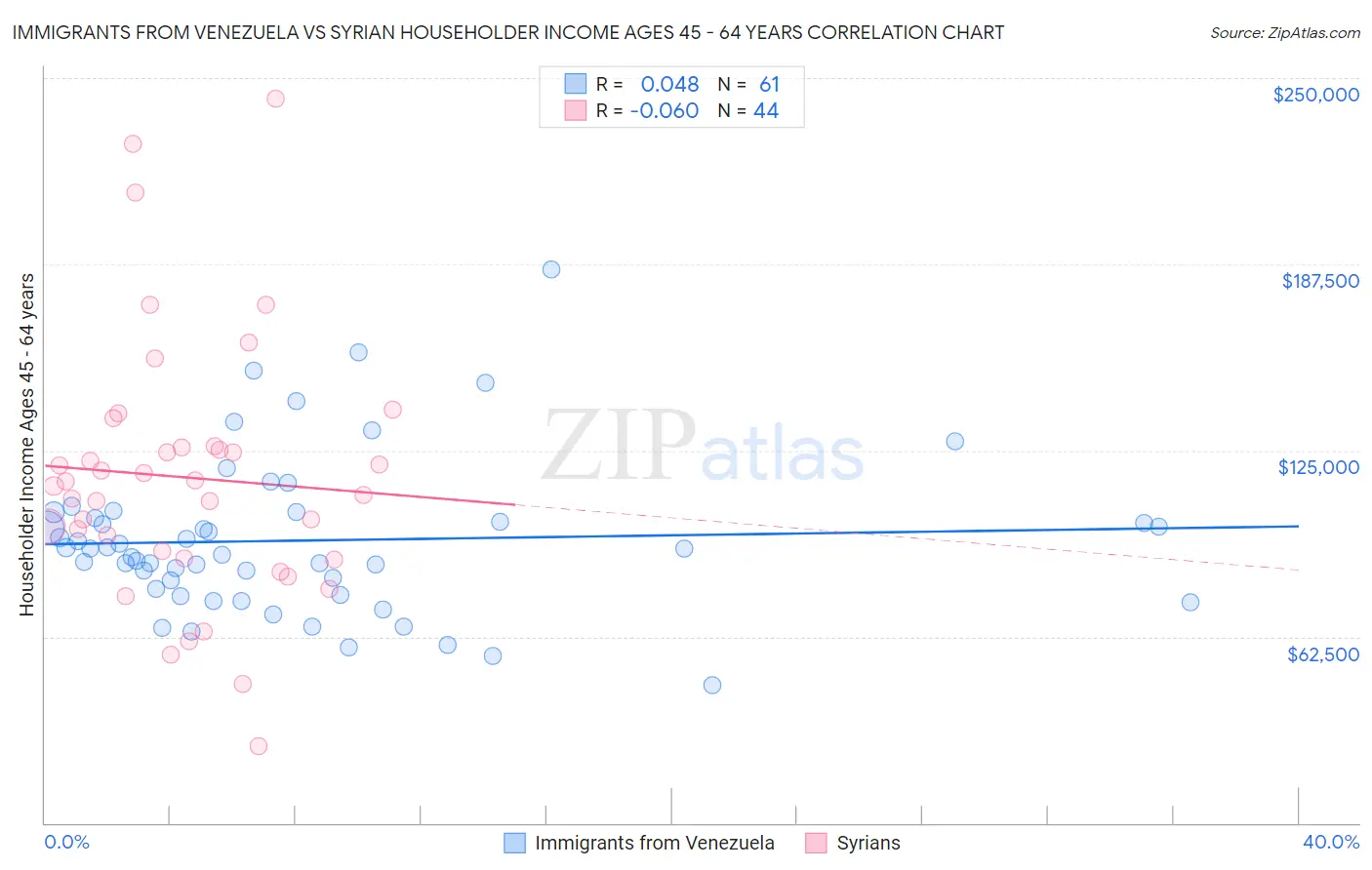 Immigrants from Venezuela vs Syrian Householder Income Ages 45 - 64 years
