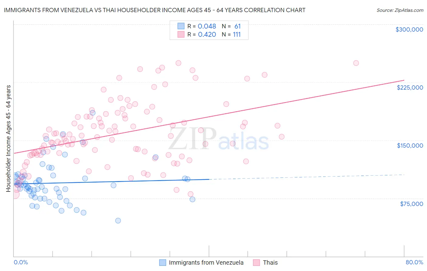 Immigrants from Venezuela vs Thai Householder Income Ages 45 - 64 years