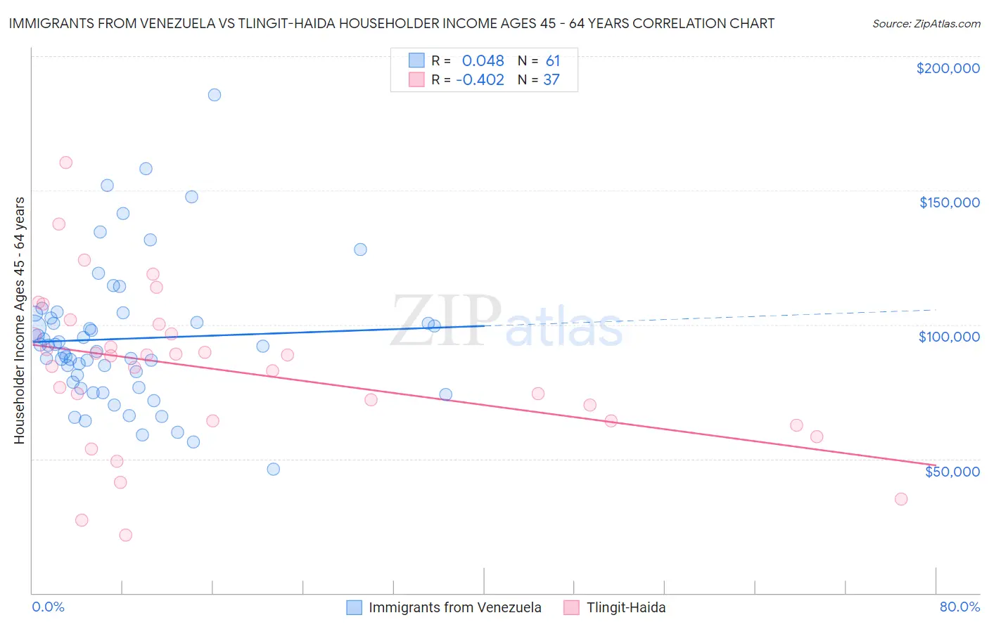 Immigrants from Venezuela vs Tlingit-Haida Householder Income Ages 45 - 64 years