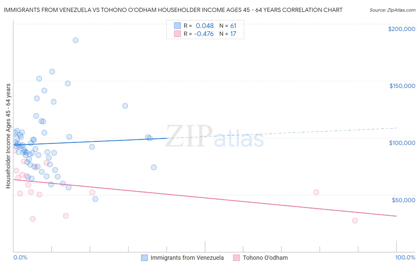 Immigrants from Venezuela vs Tohono O'odham Householder Income Ages 45 - 64 years
