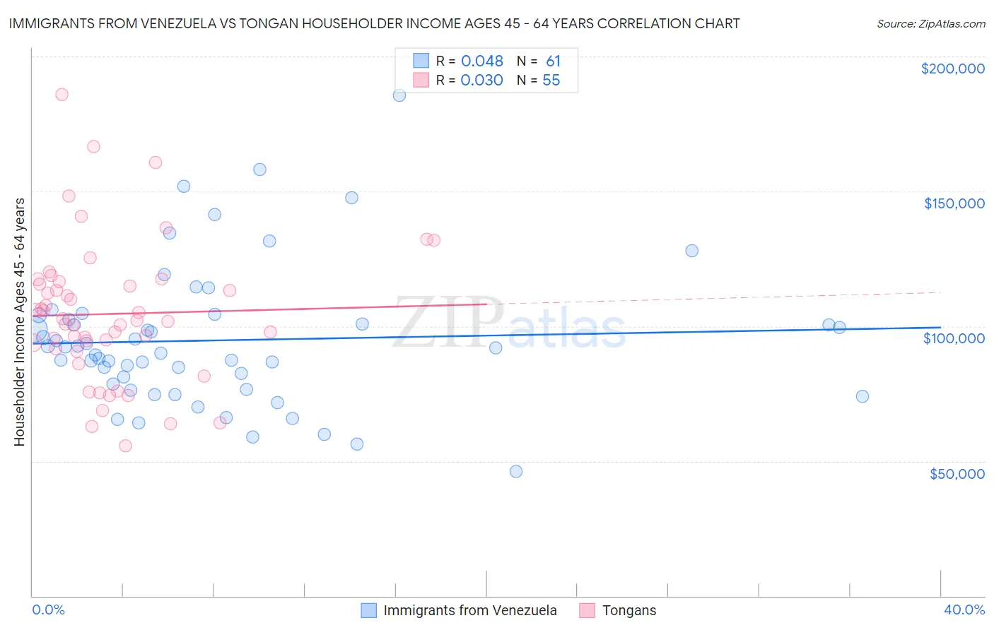 Immigrants from Venezuela vs Tongan Householder Income Ages 45 - 64 years