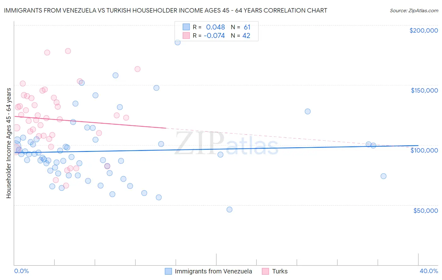 Immigrants from Venezuela vs Turkish Householder Income Ages 45 - 64 years