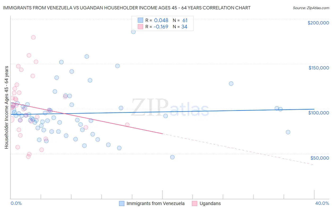 Immigrants from Venezuela vs Ugandan Householder Income Ages 45 - 64 years