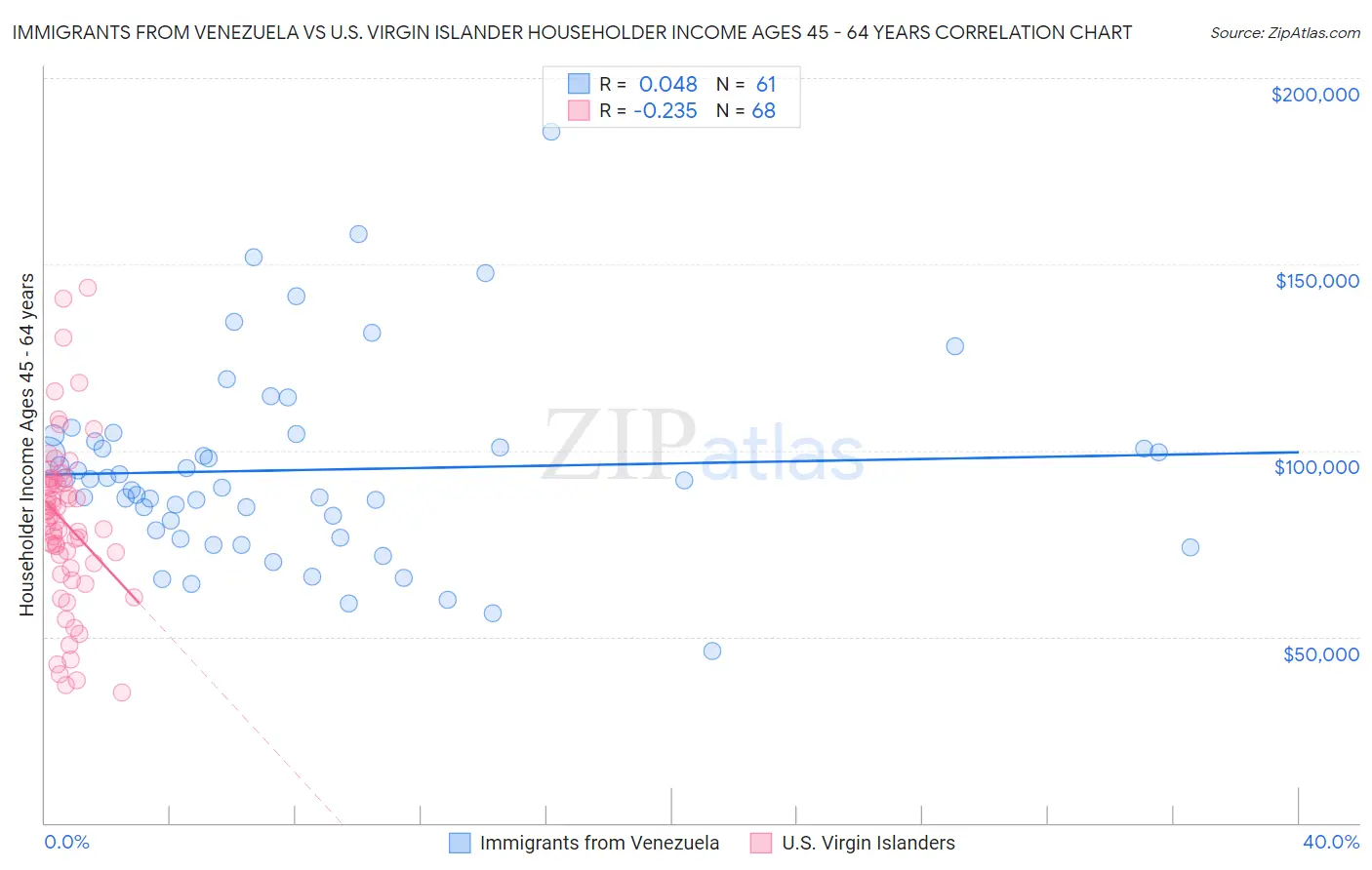 Immigrants from Venezuela vs U.S. Virgin Islander Householder Income Ages 45 - 64 years