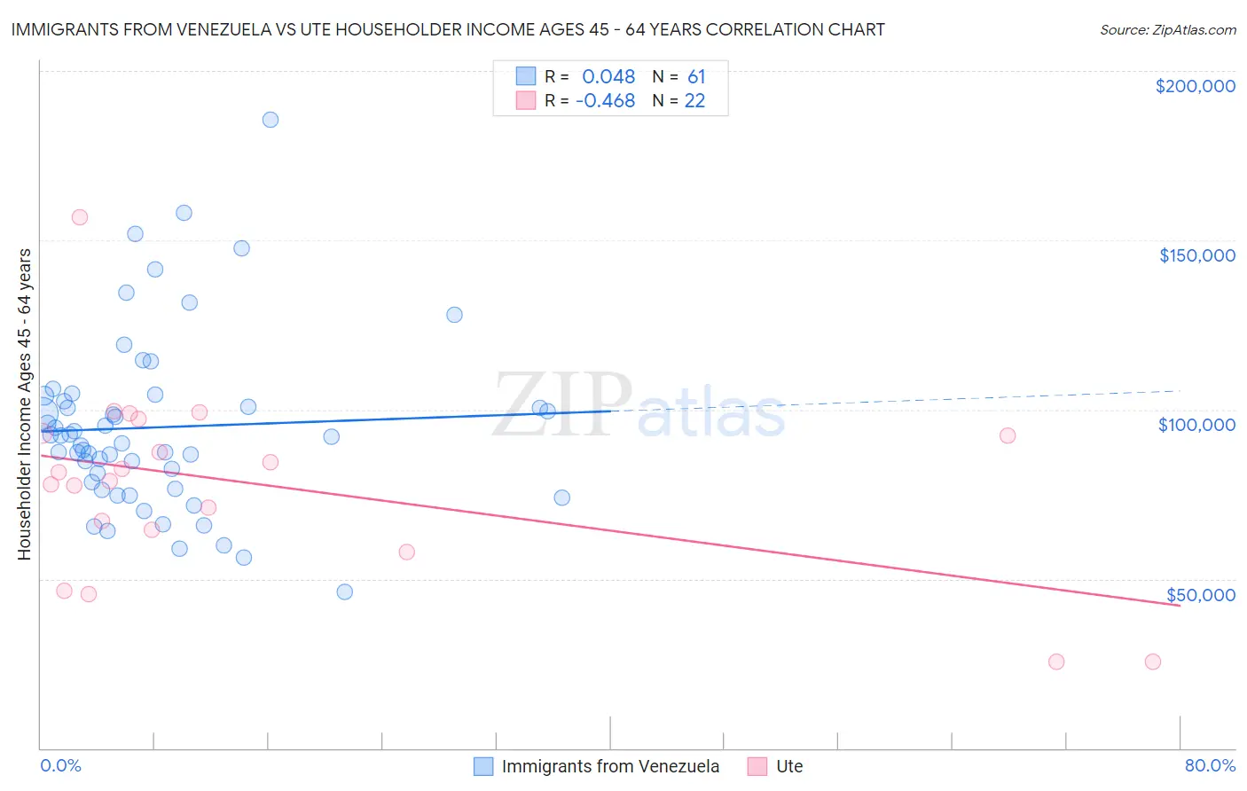 Immigrants from Venezuela vs Ute Householder Income Ages 45 - 64 years