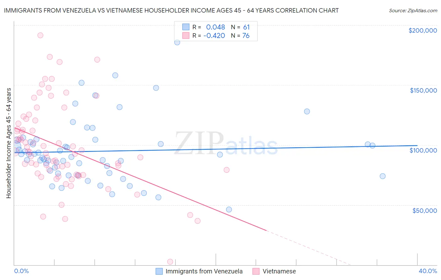 Immigrants from Venezuela vs Vietnamese Householder Income Ages 45 - 64 years