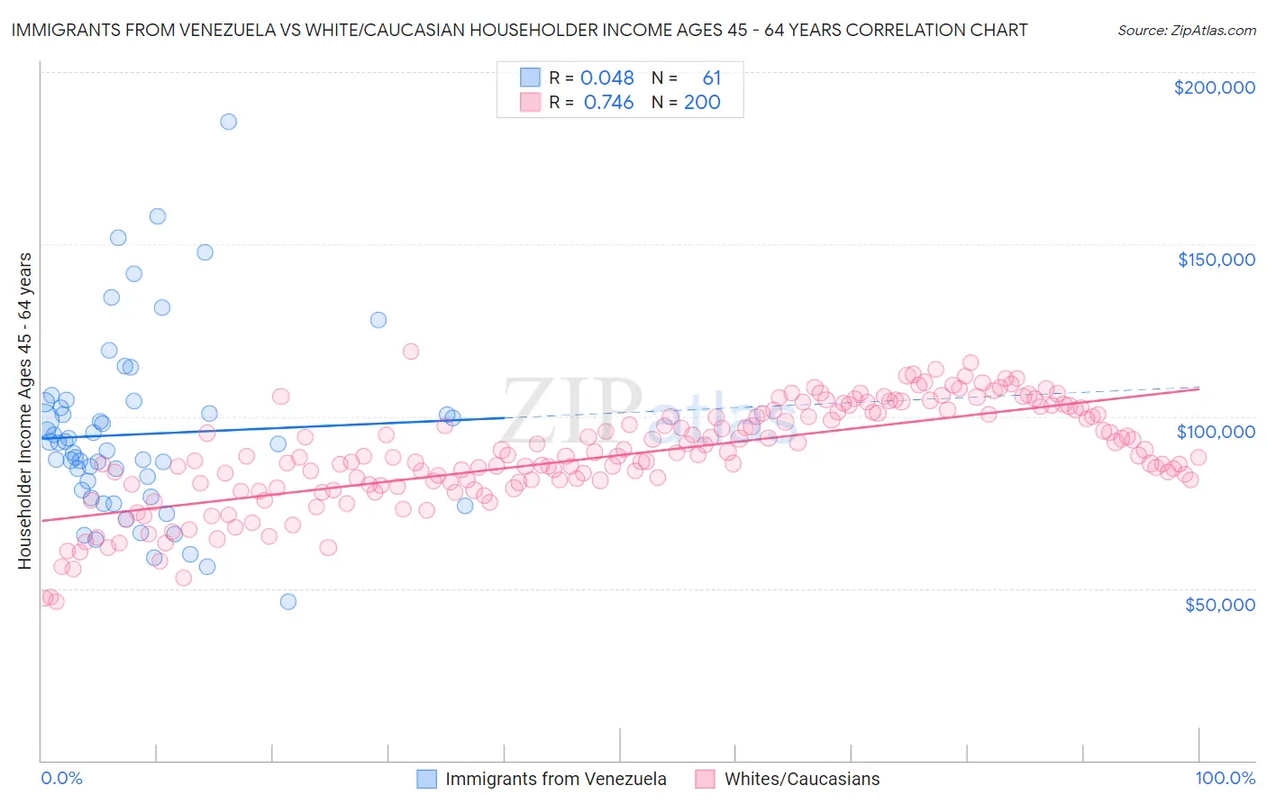 Immigrants from Venezuela vs White/Caucasian Householder Income Ages 45 - 64 years