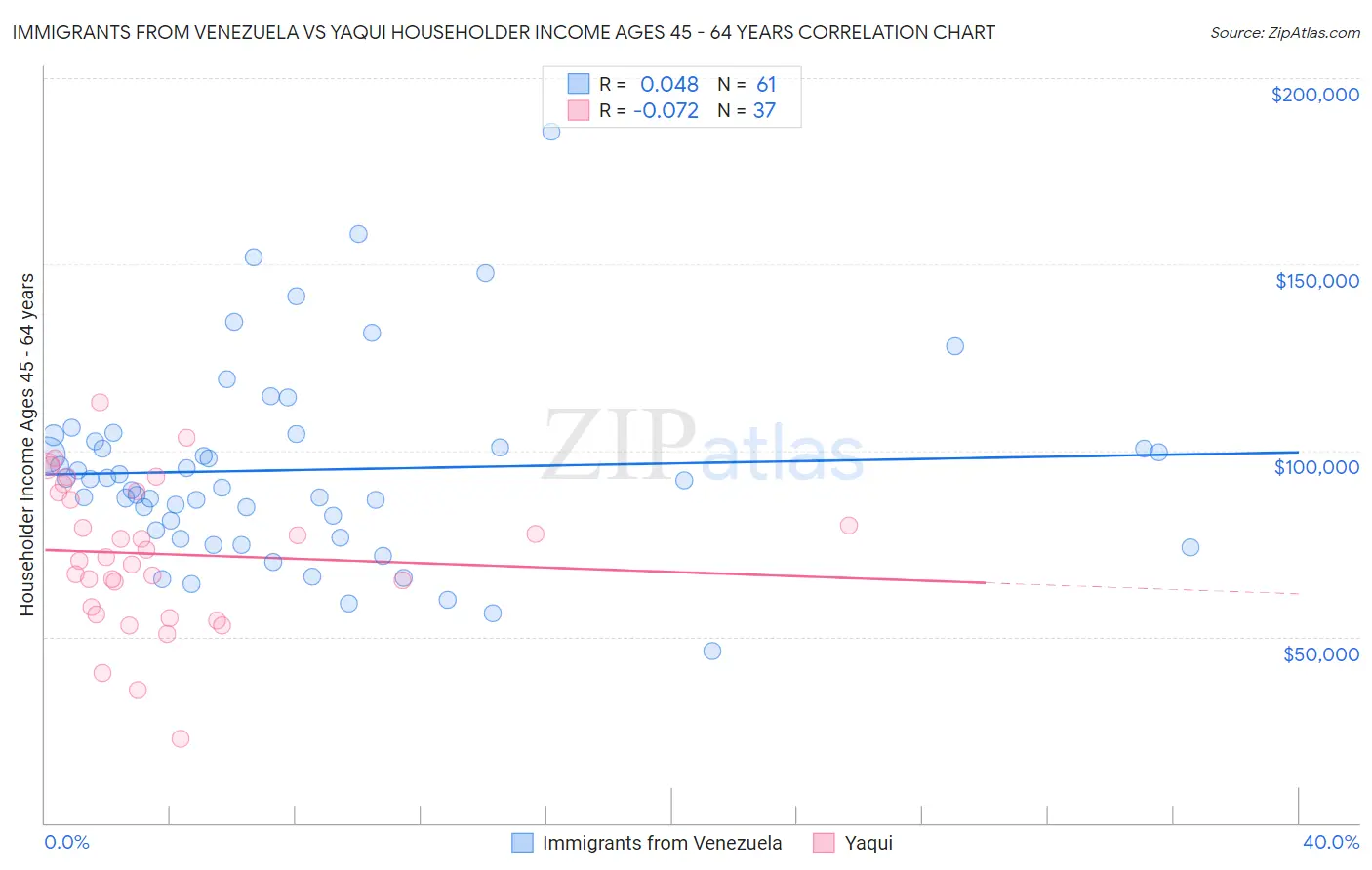 Immigrants from Venezuela vs Yaqui Householder Income Ages 45 - 64 years