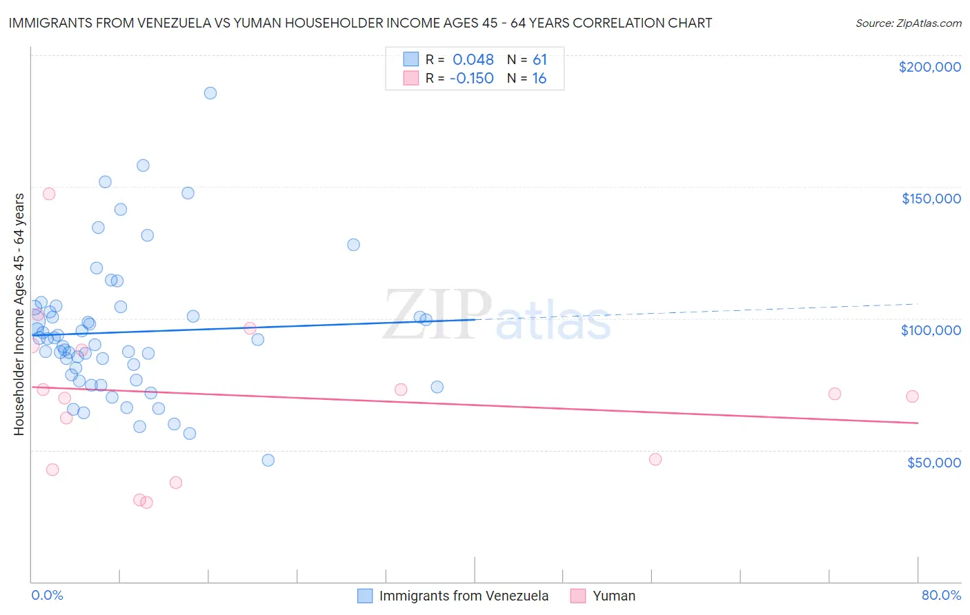 Immigrants from Venezuela vs Yuman Householder Income Ages 45 - 64 years