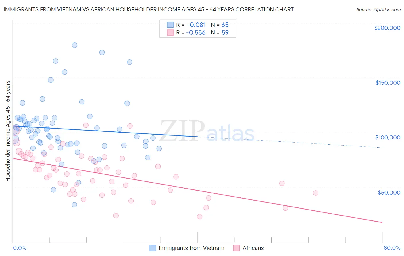 Immigrants from Vietnam vs African Householder Income Ages 45 - 64 years