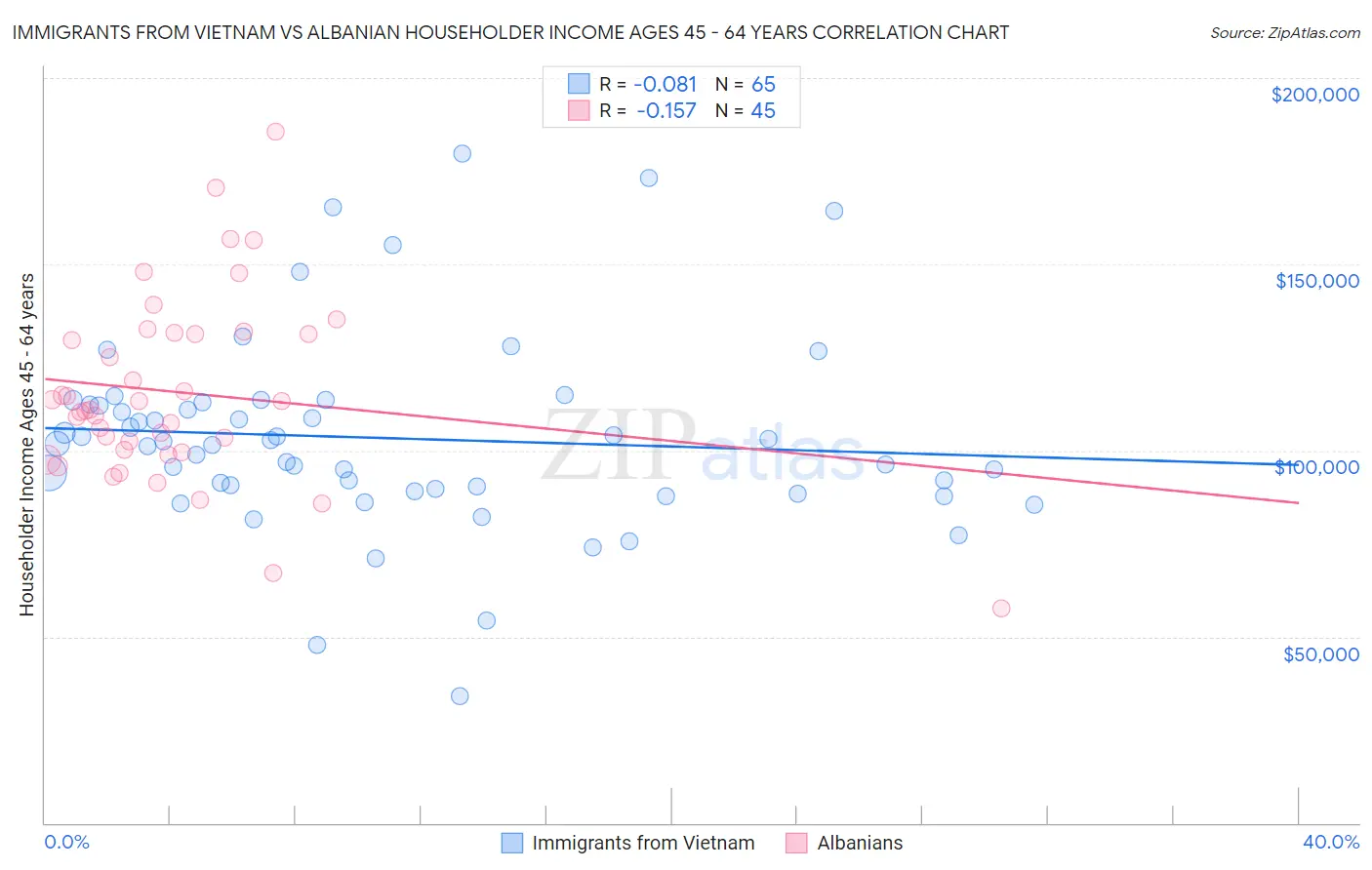 Immigrants from Vietnam vs Albanian Householder Income Ages 45 - 64 years