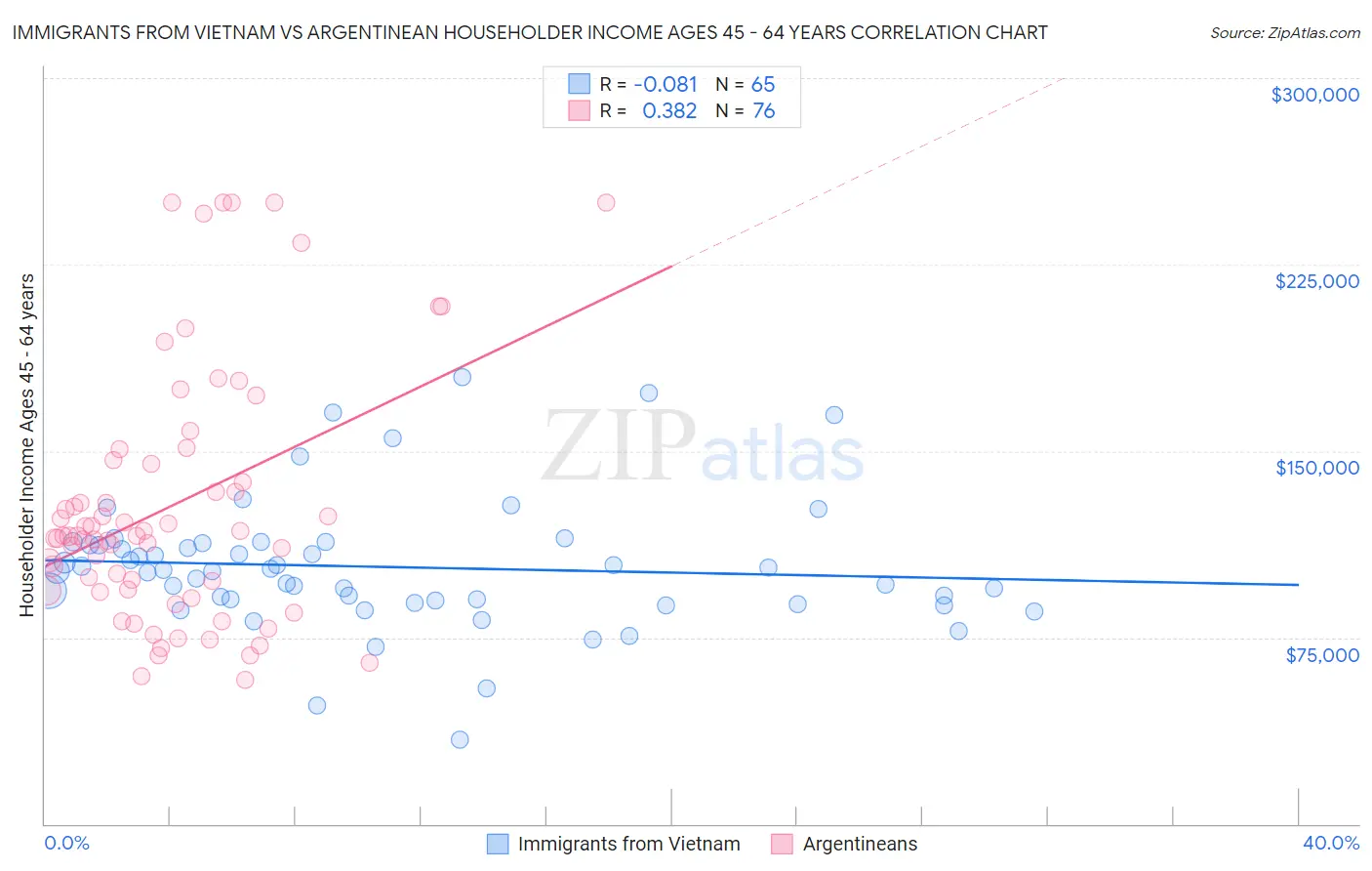 Immigrants from Vietnam vs Argentinean Householder Income Ages 45 - 64 years