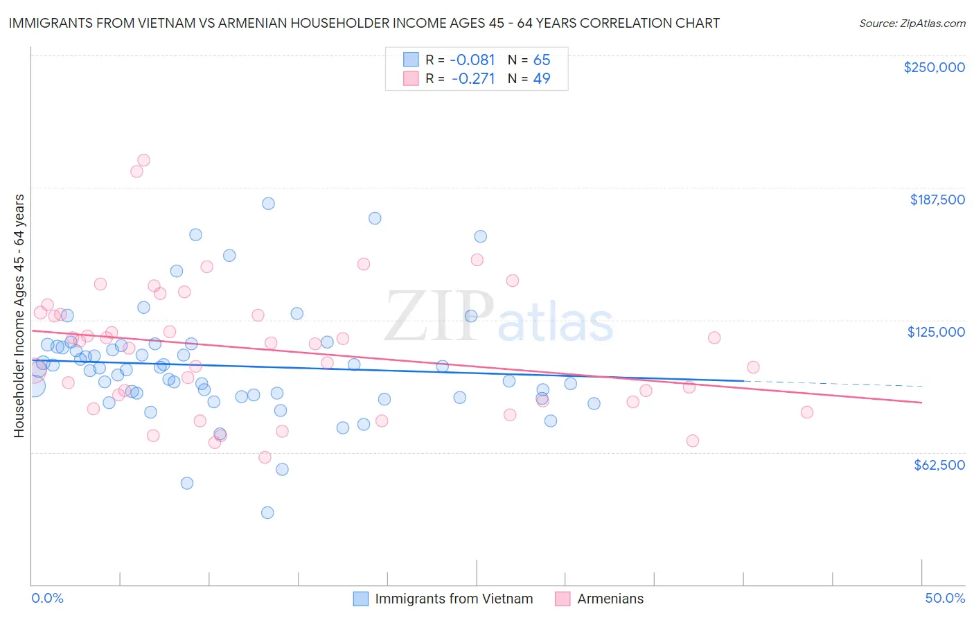 Immigrants from Vietnam vs Armenian Householder Income Ages 45 - 64 years