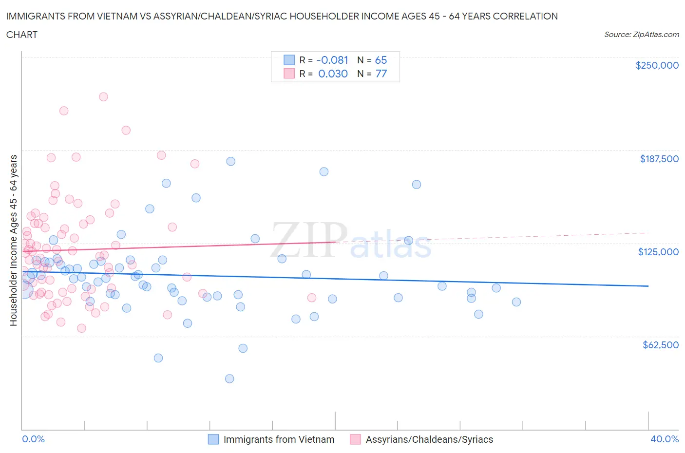 Immigrants from Vietnam vs Assyrian/Chaldean/Syriac Householder Income Ages 45 - 64 years