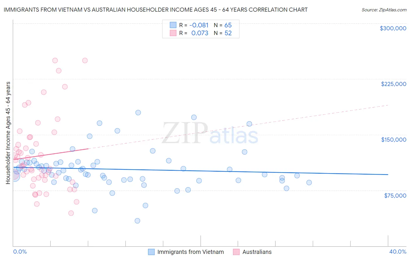 Immigrants from Vietnam vs Australian Householder Income Ages 45 - 64 years