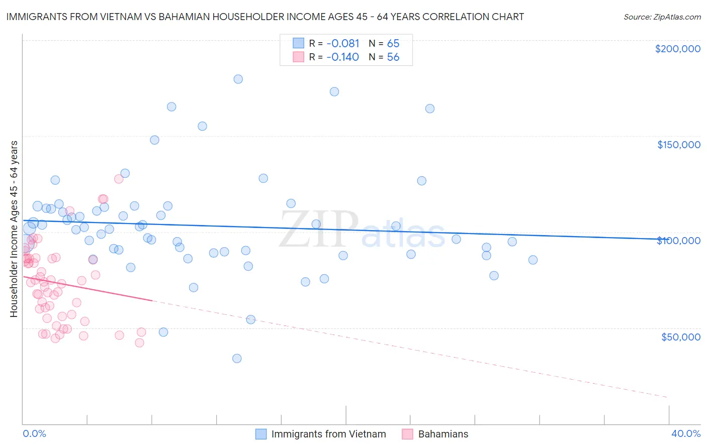 Immigrants from Vietnam vs Bahamian Householder Income Ages 45 - 64 years