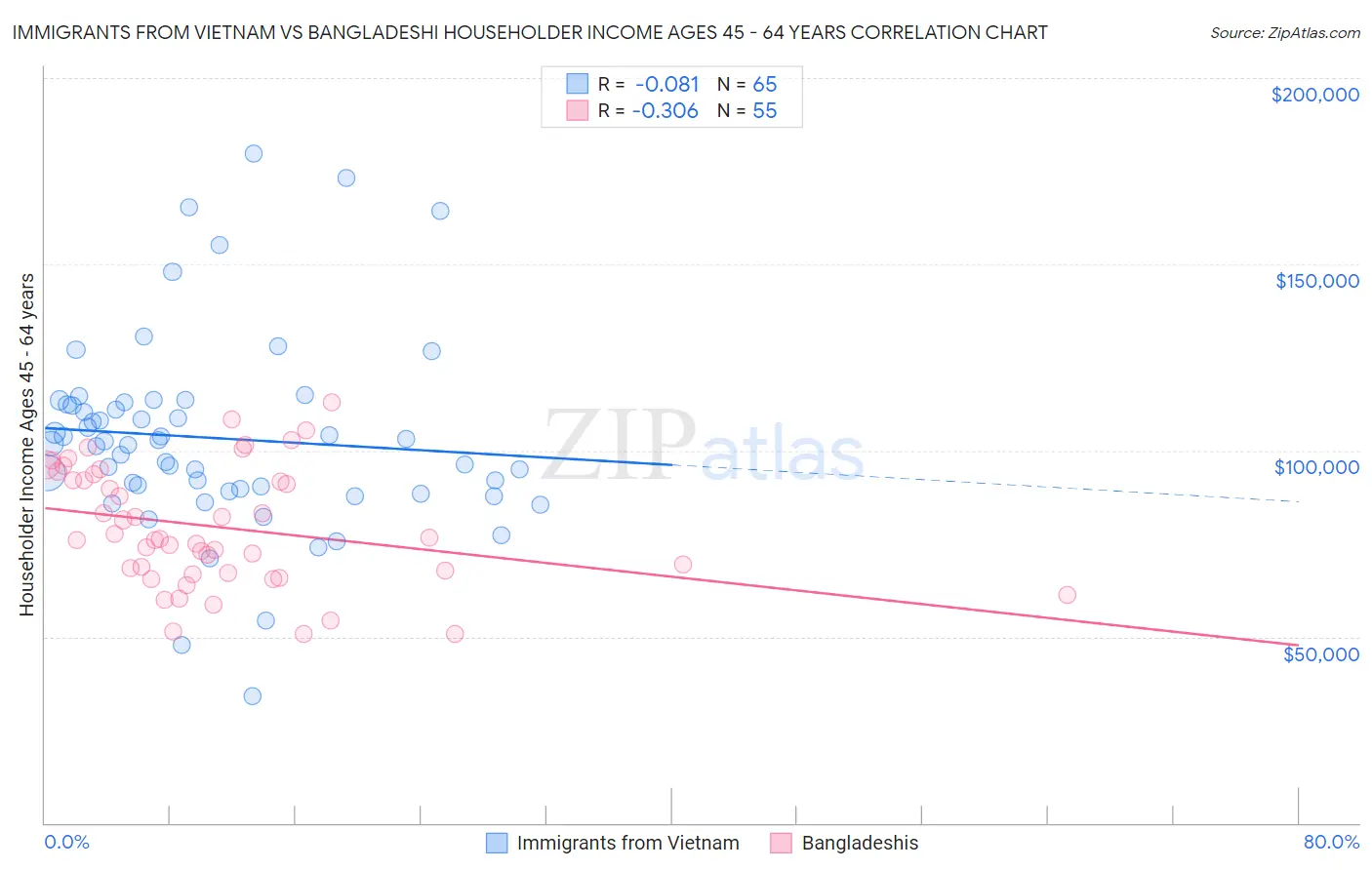 Immigrants from Vietnam vs Bangladeshi Householder Income Ages 45 - 64 years