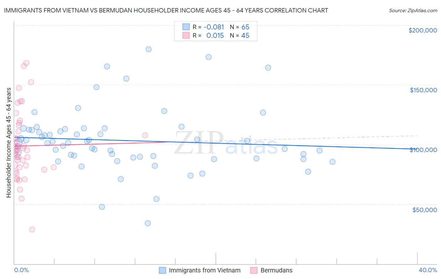 Immigrants from Vietnam vs Bermudan Householder Income Ages 45 - 64 years