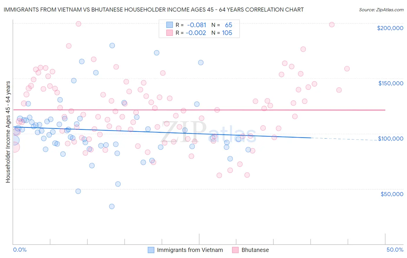 Immigrants from Vietnam vs Bhutanese Householder Income Ages 45 - 64 years