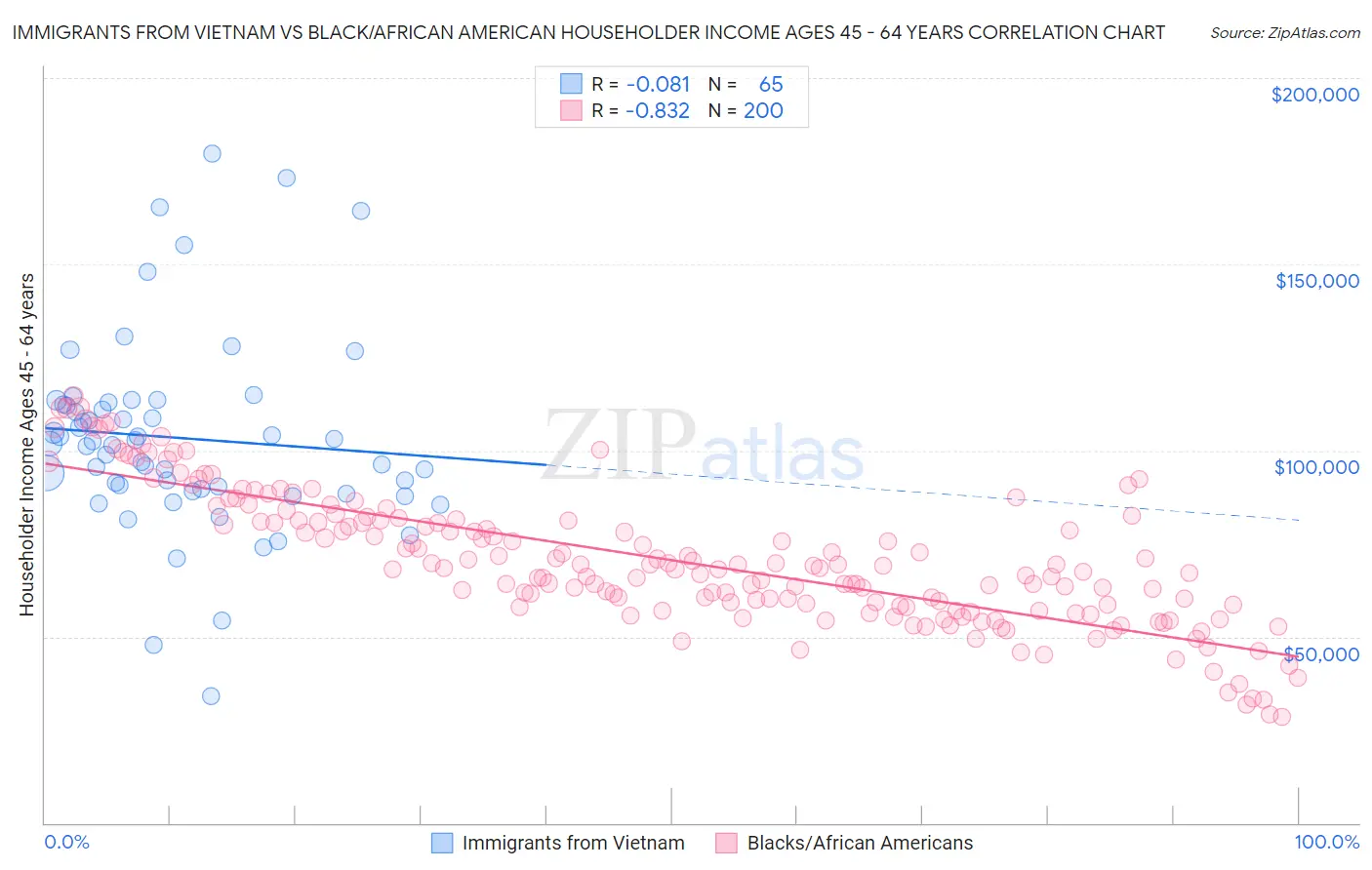 Immigrants from Vietnam vs Black/African American Householder Income Ages 45 - 64 years