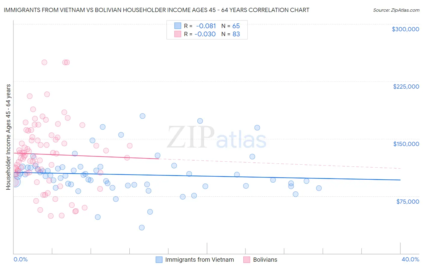 Immigrants from Vietnam vs Bolivian Householder Income Ages 45 - 64 years