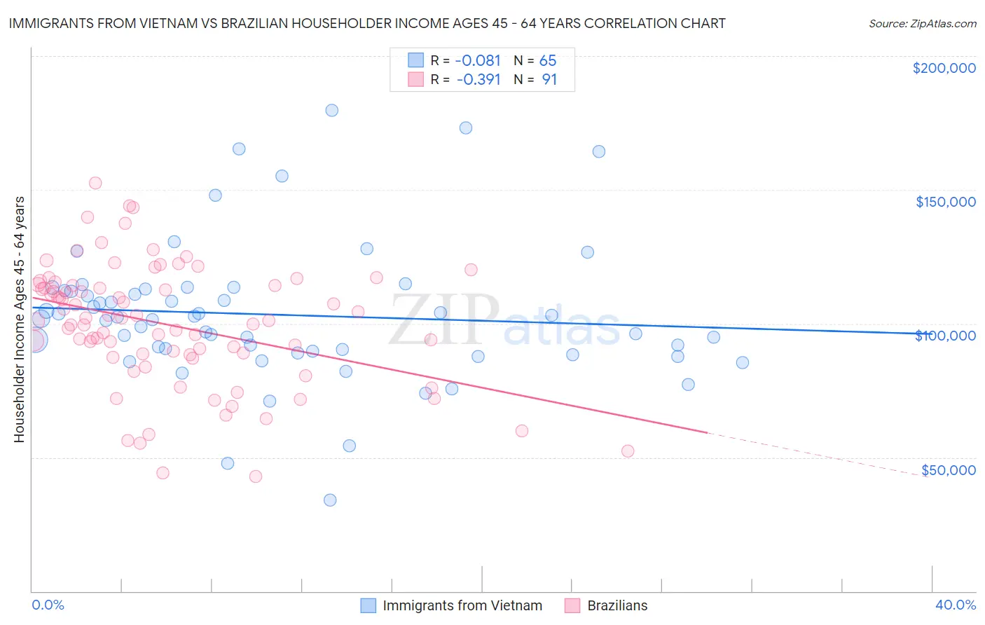 Immigrants from Vietnam vs Brazilian Householder Income Ages 45 - 64 years