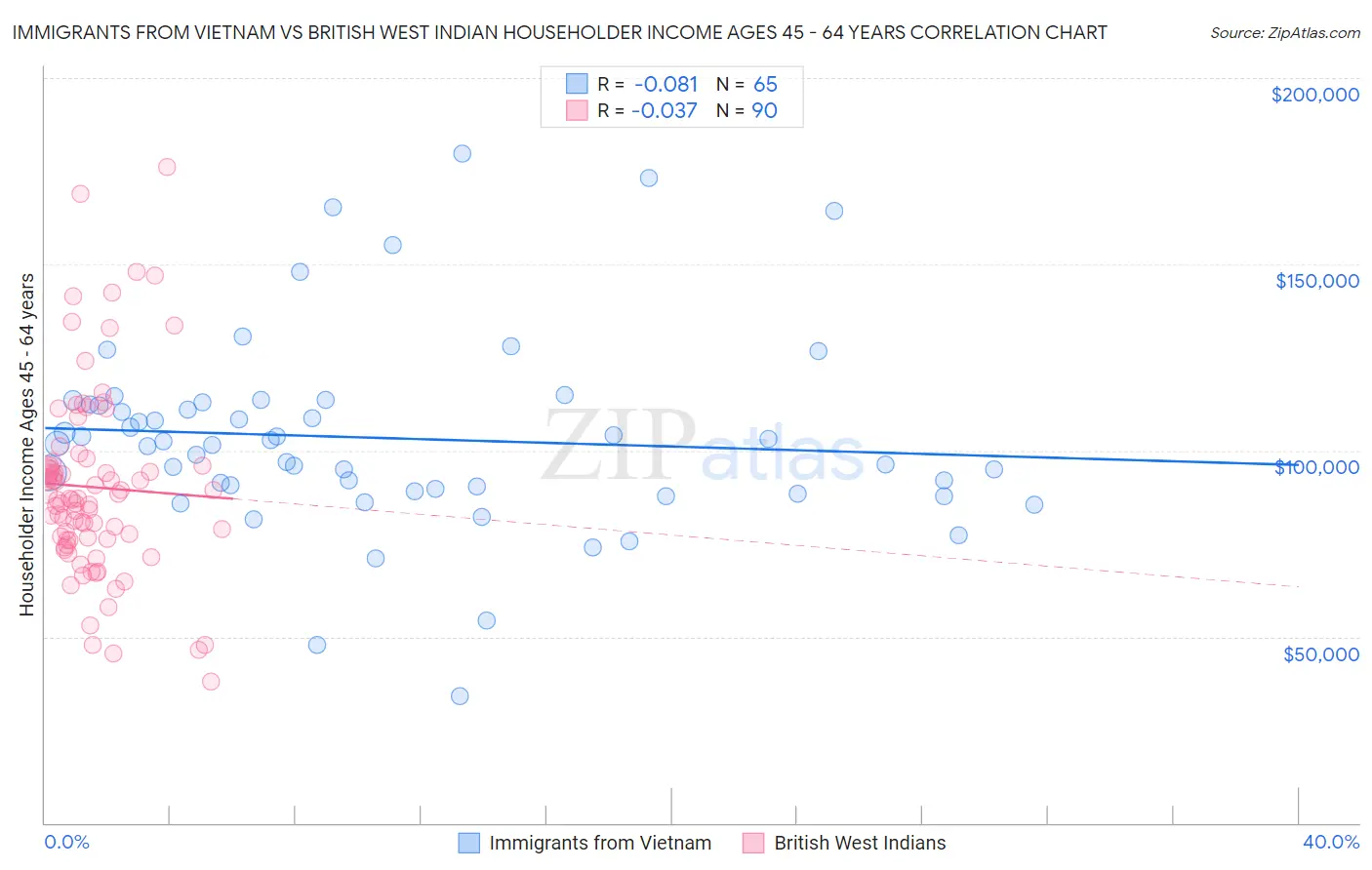 Immigrants from Vietnam vs British West Indian Householder Income Ages 45 - 64 years