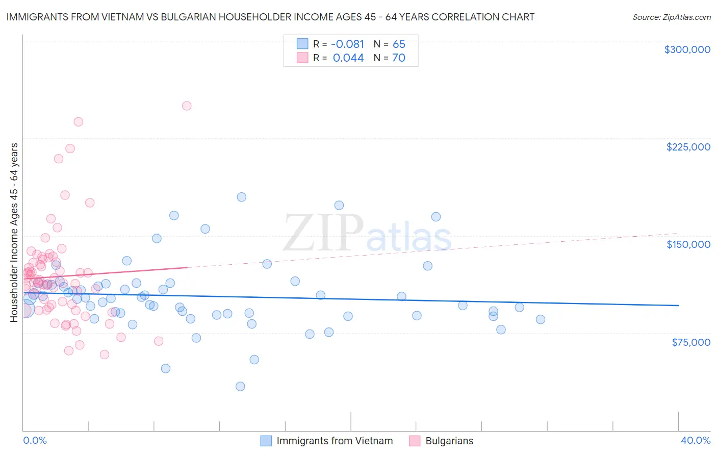 Immigrants from Vietnam vs Bulgarian Householder Income Ages 45 - 64 years