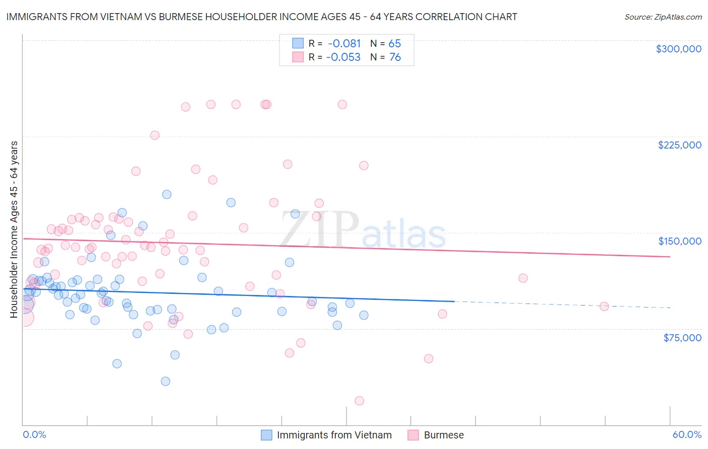 Immigrants from Vietnam vs Burmese Householder Income Ages 45 - 64 years