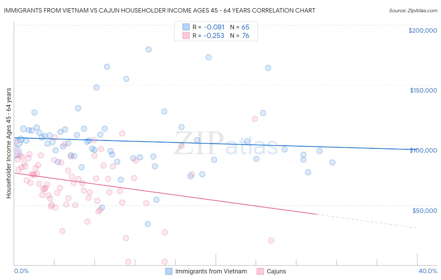 Immigrants from Vietnam vs Cajun Householder Income Ages 45 - 64 years