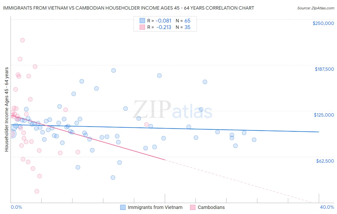 Immigrants from Vietnam vs Cambodian Householder Income Ages 45 - 64 years