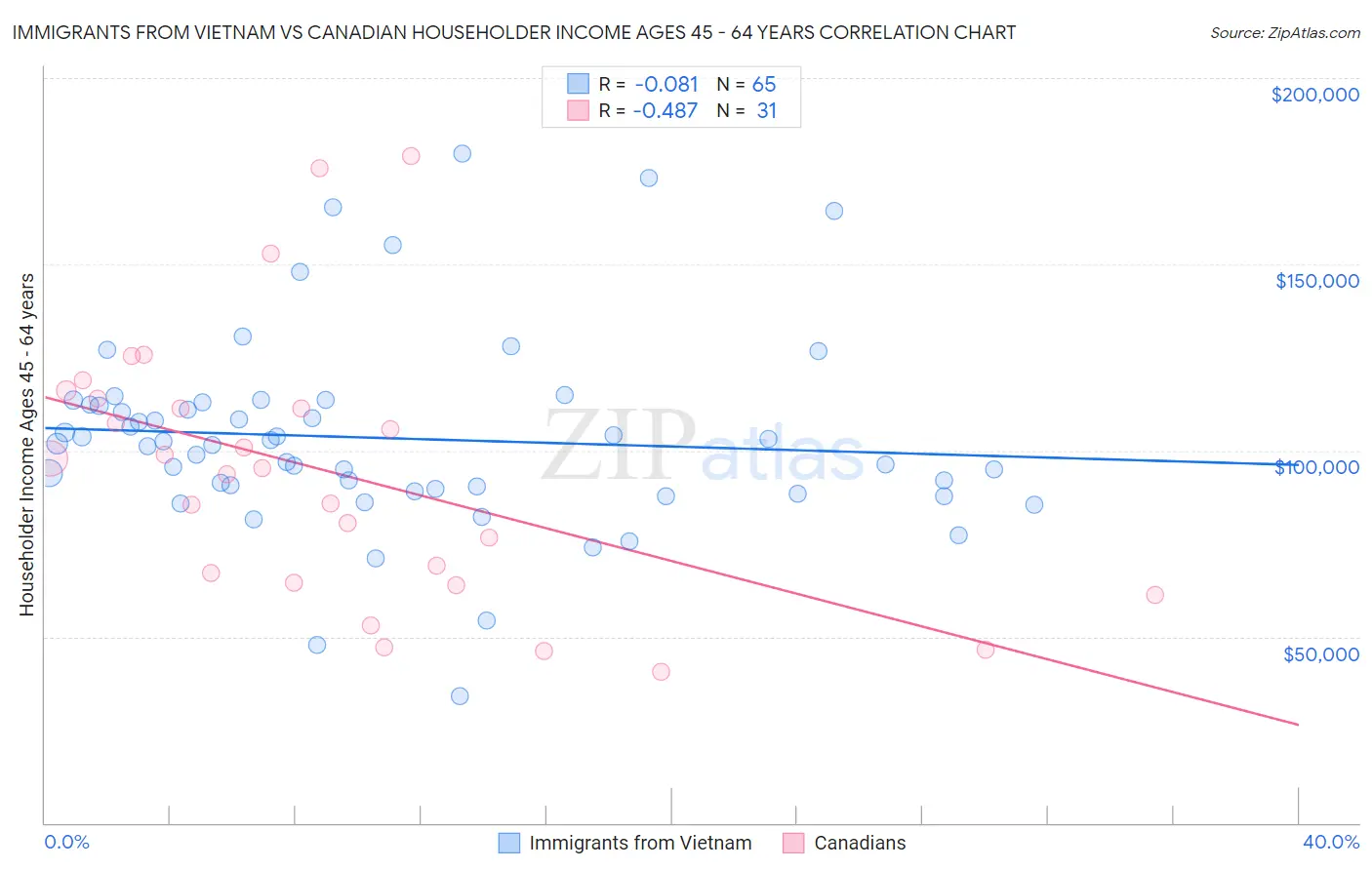 Immigrants from Vietnam vs Canadian Householder Income Ages 45 - 64 years