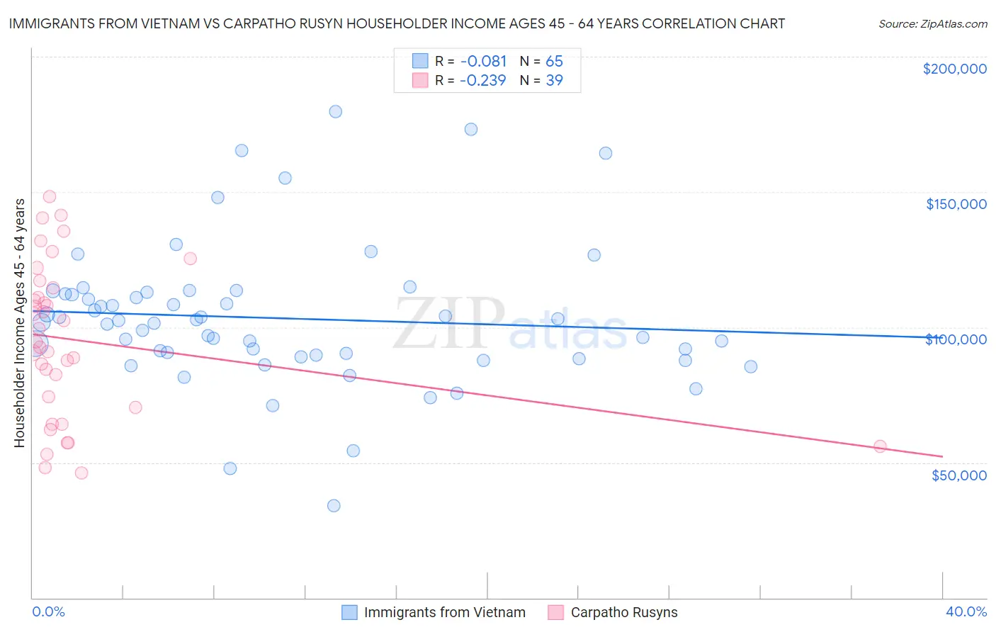 Immigrants from Vietnam vs Carpatho Rusyn Householder Income Ages 45 - 64 years