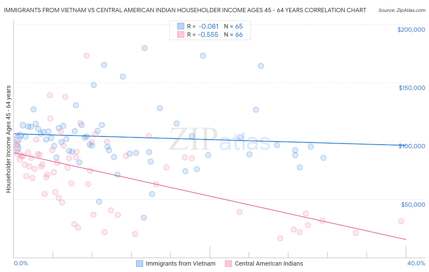 Immigrants from Vietnam vs Central American Indian Householder Income Ages 45 - 64 years
