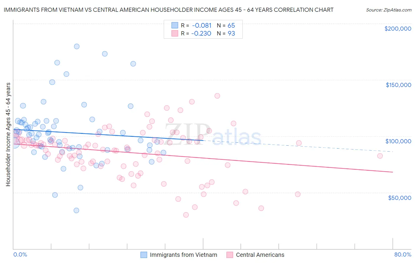 Immigrants from Vietnam vs Central American Householder Income Ages 45 - 64 years