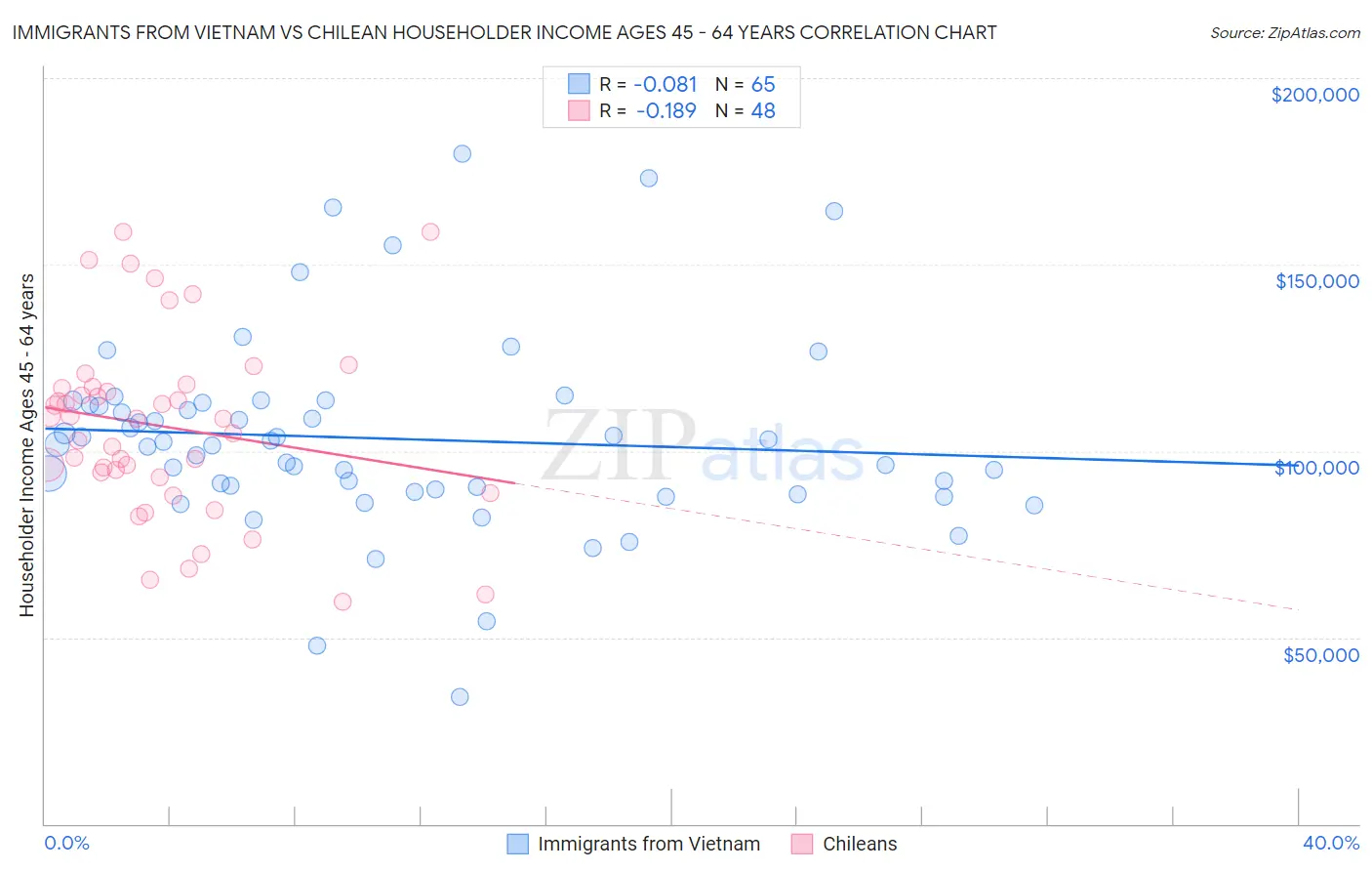 Immigrants from Vietnam vs Chilean Householder Income Ages 45 - 64 years