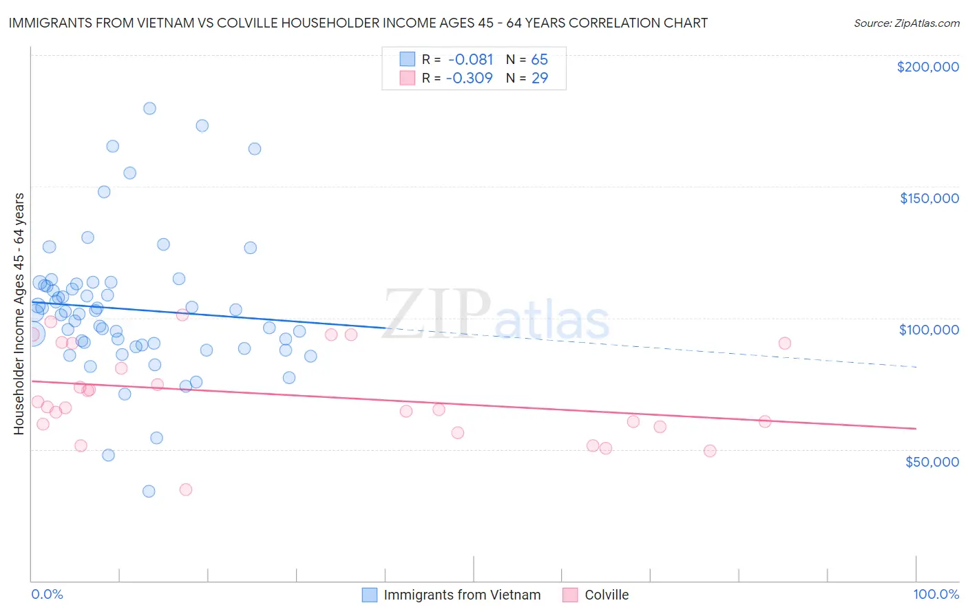 Immigrants from Vietnam vs Colville Householder Income Ages 45 - 64 years