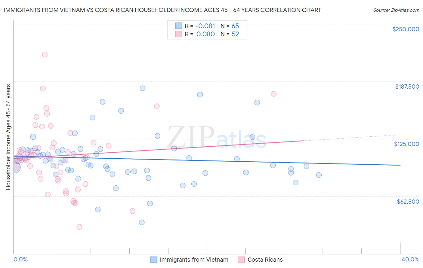 Immigrants from Vietnam vs Costa Rican Householder Income Ages 45 - 64 years