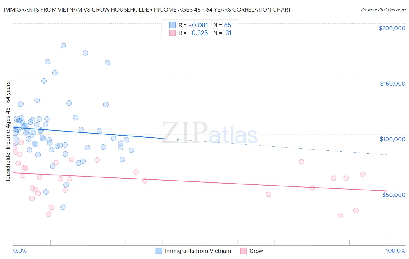 Immigrants from Vietnam vs Crow Householder Income Ages 45 - 64 years
