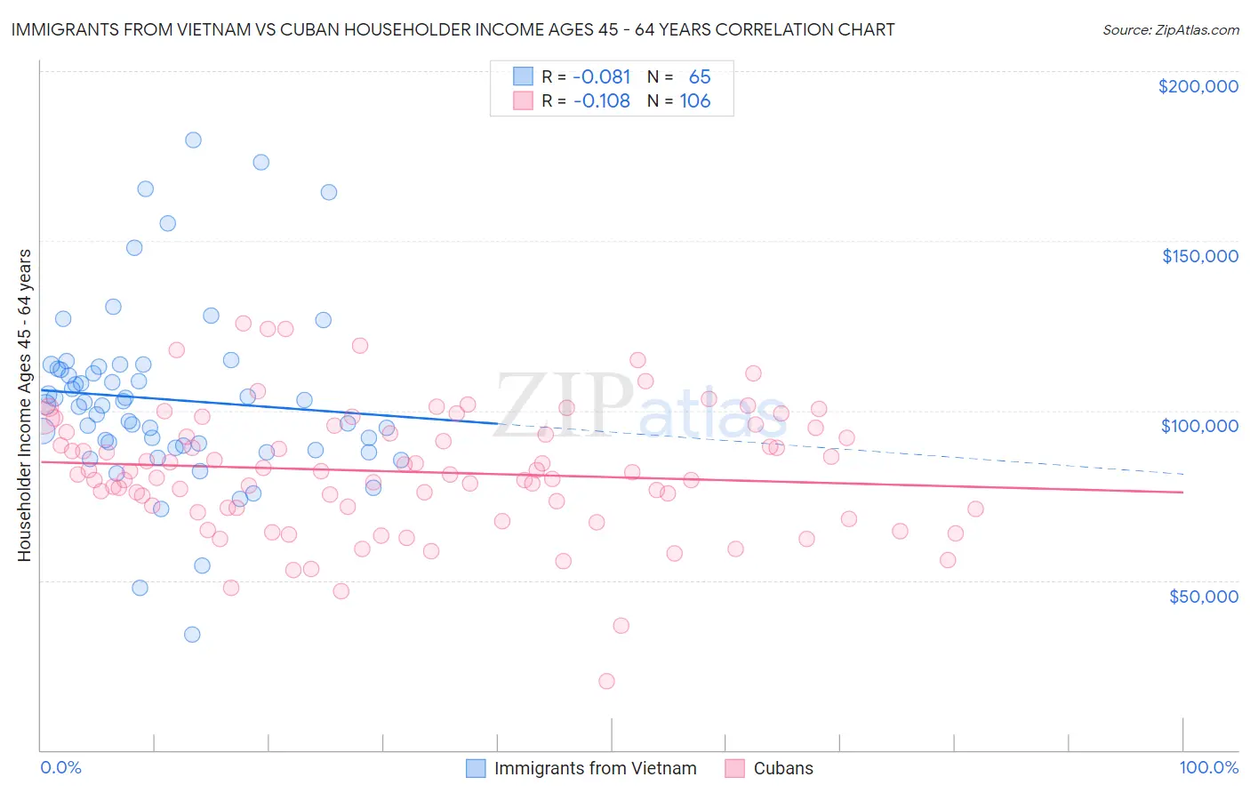 Immigrants from Vietnam vs Cuban Householder Income Ages 45 - 64 years