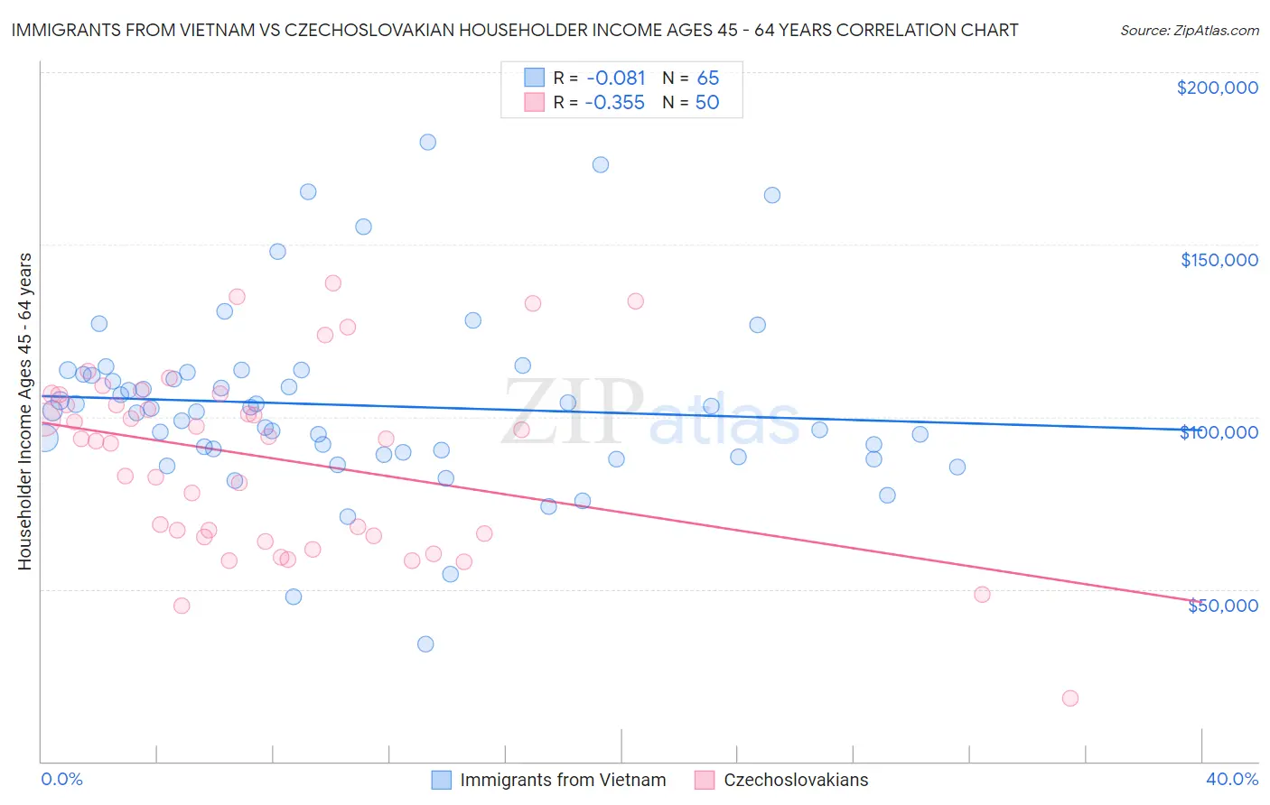 Immigrants from Vietnam vs Czechoslovakian Householder Income Ages 45 - 64 years
