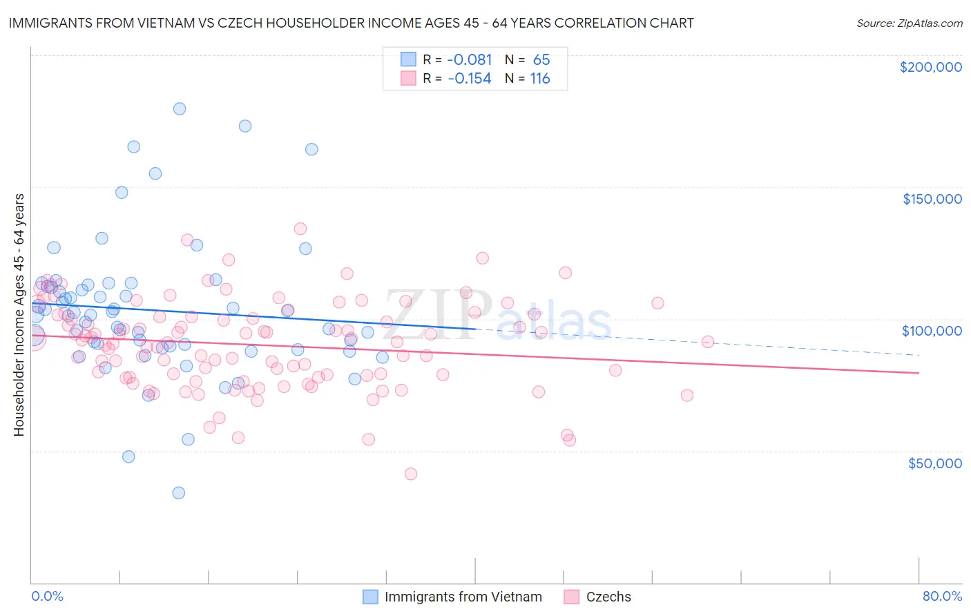 Immigrants from Vietnam vs Czech Householder Income Ages 45 - 64 years