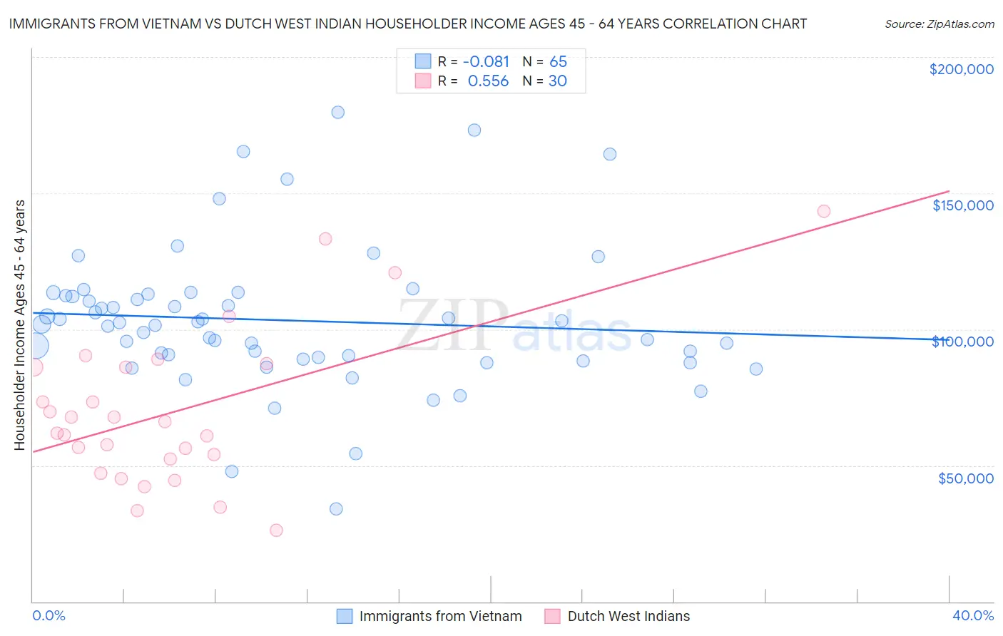 Immigrants from Vietnam vs Dutch West Indian Householder Income Ages 45 - 64 years